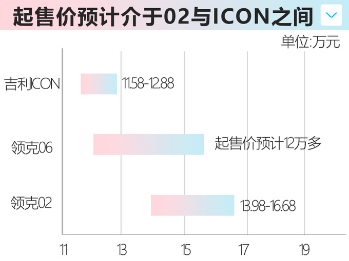 领克06即将上市 比领克02小一号 预计售12万起