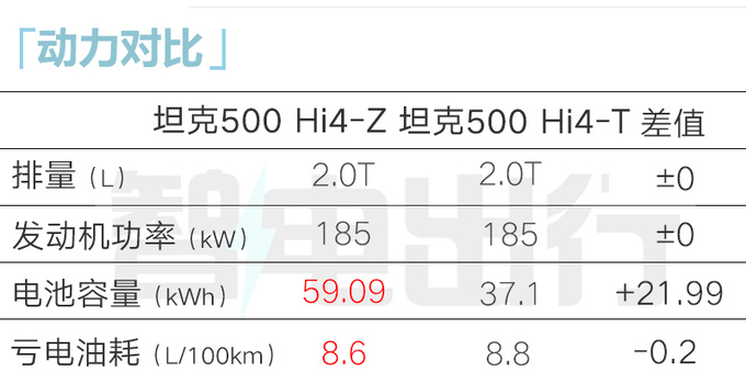 长城坦克500 Hi4-Z或12月上市！销售回应价格