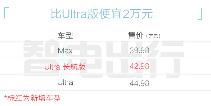 便宜2万少1个电机！华为享界新S9 Ultra售42.98万