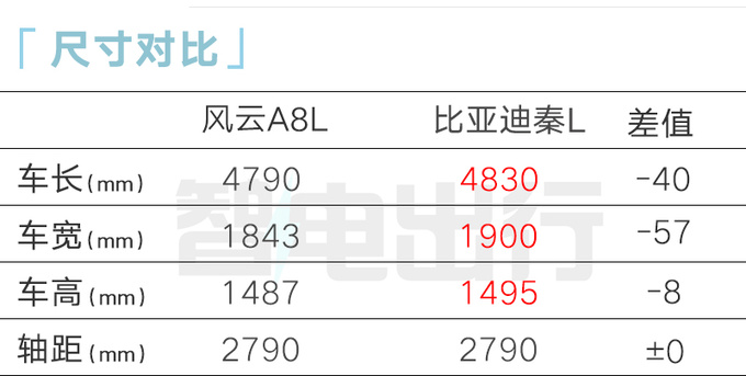 奇瑞销售：风云A8L定档12月17日上市！预计卖10万