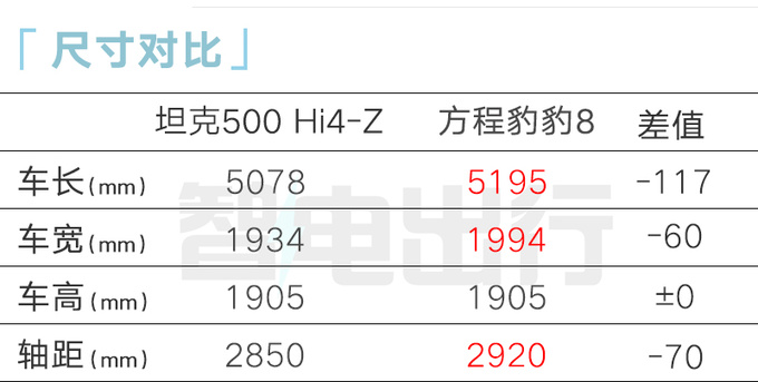 长城坦克500 Hi4-Z或12月上市！销售回应价格