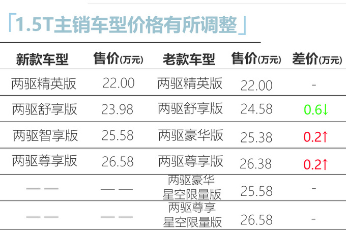 广汽本田新款冠道上市 22万起售/配置升级更豪华
