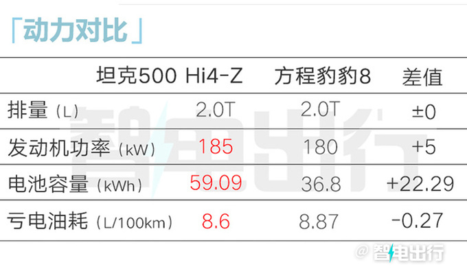 坦克500 Hi4-Z五天后预售，12月中到店！2种颜色