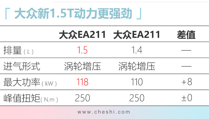 捷达VS5/VS7换搭1.5T动力 替代1.4T预计将涨价