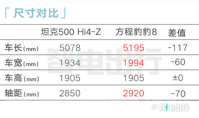 坦克500 Hi4-Z五天后预售，12月中到店！2种颜色
