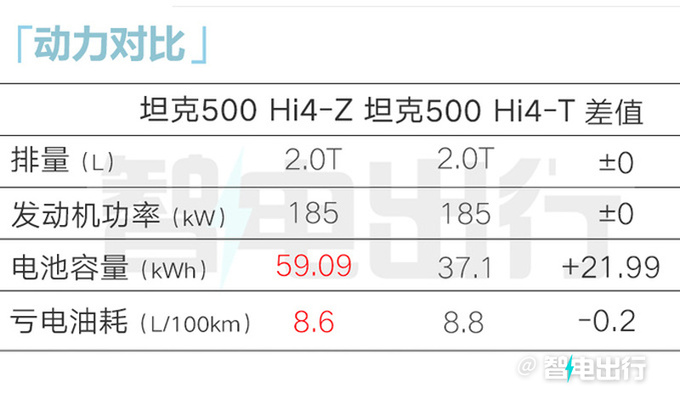 坦克500 Hi4-Z五天后预售，12月中到店！2种颜色