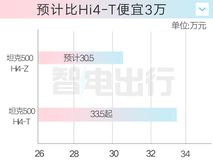 长城坦克500 Hi4-Z或12月上市！销售回应价格