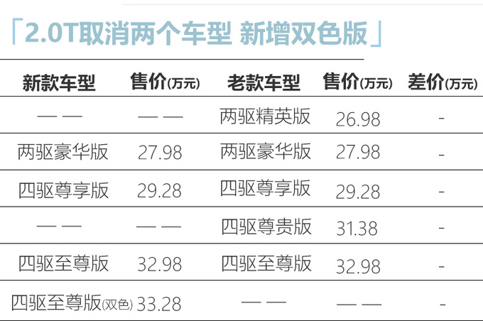 广汽本田新款冠道上市 22万起售/配置升级更豪华