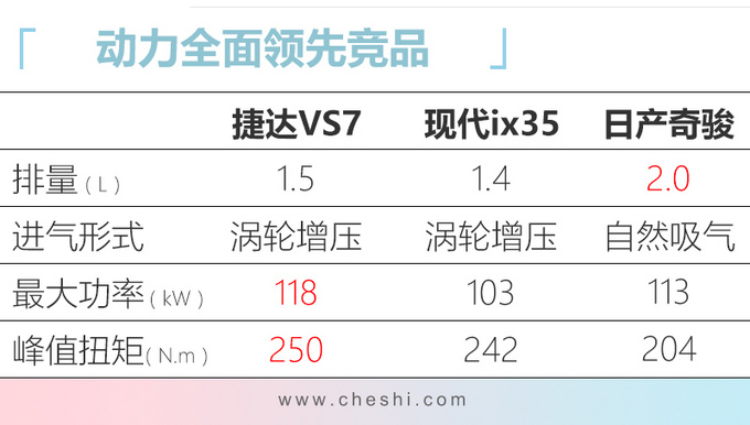 捷达VS5/VS7换搭1.5T动力 替代1.4T预计将涨价