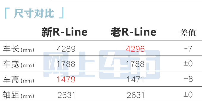 价格更便宜！大众新高尔夫售12.99万起 换1.5T动力