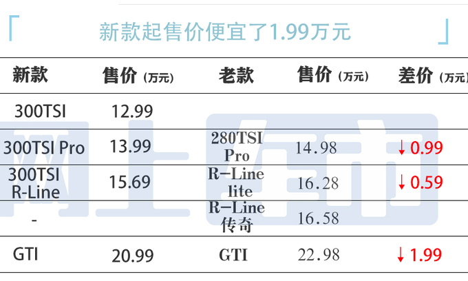 价格更便宜！大众新高尔夫售12.99万起 换1.5T动力