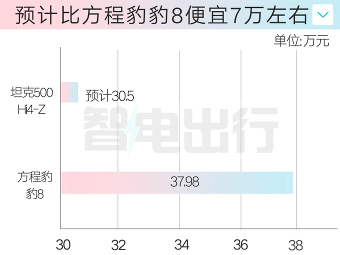 长城坦克500 Hi4-Z或12月上市！销售回应价格