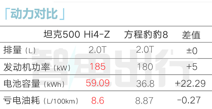 长城坦克500 Hi4-Z或12月上市！销售回应价格