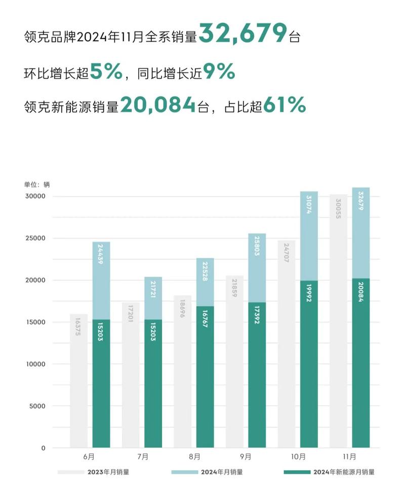 领克品牌11月全系销量32679台 同比增长近9%